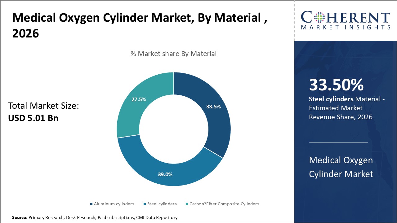 Medical Oxygen Cylinder Market, By Material Medical Oxygen Cylinder Market, By Material
